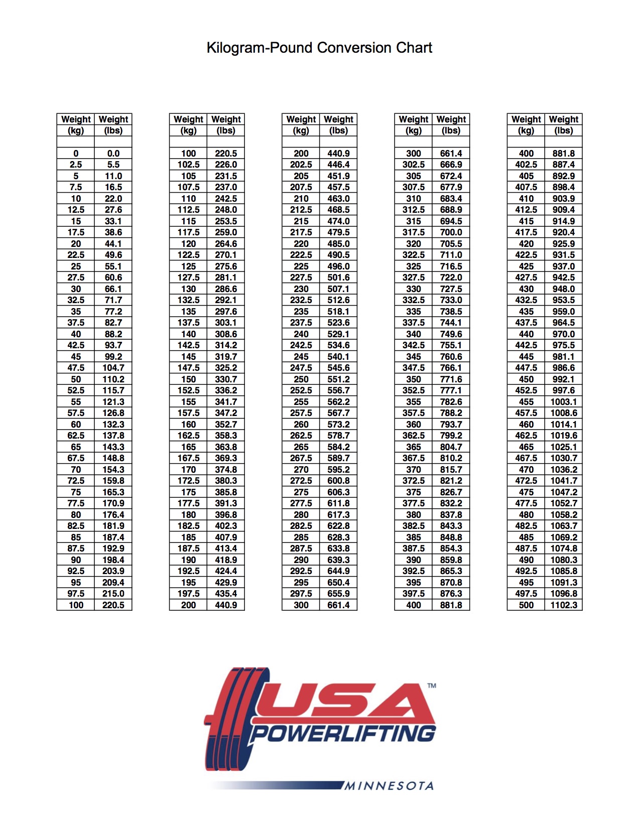 Powerlifting Attempts And Kilo Pound Conversion Chart Team Lis Smash